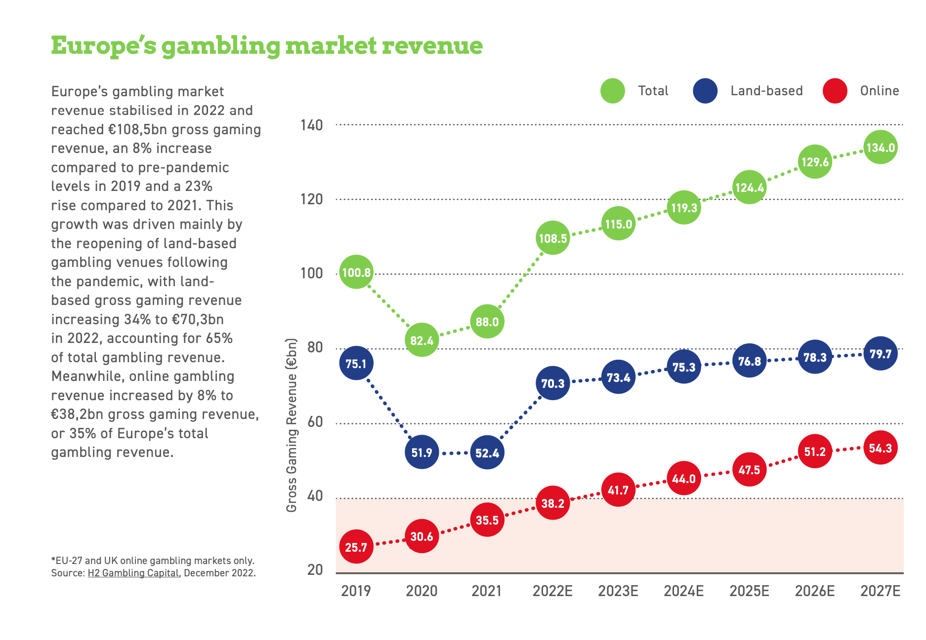Europes gambling market revenue TEGU