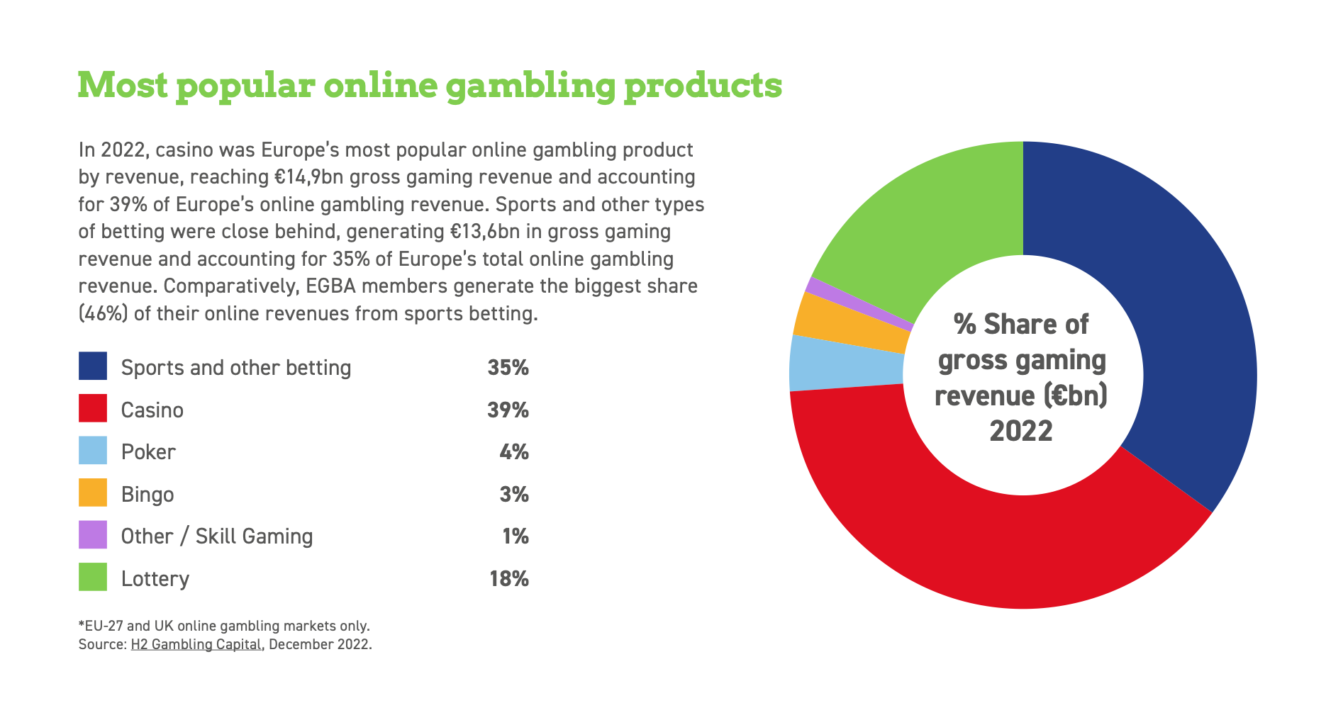 Most Popular Online Gambling Products In Europe