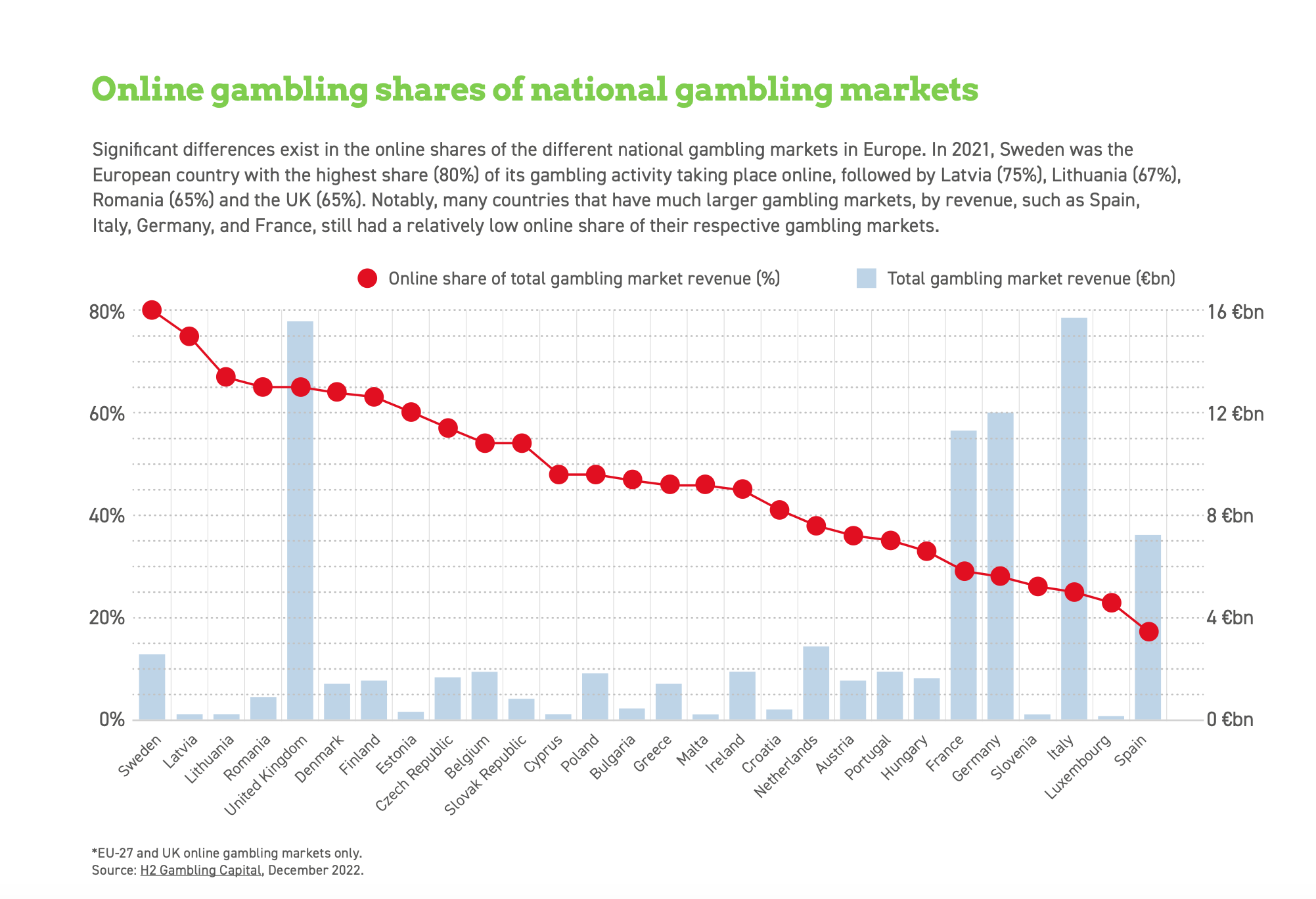 Online Gambling Shares Of National Gambling Markets